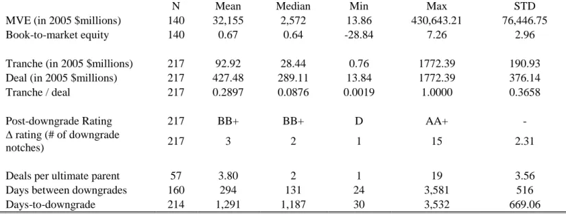 TABLE 2  Summary Statistics 