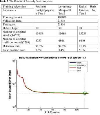 Table 3. The Results of Anomaly Detection phase 