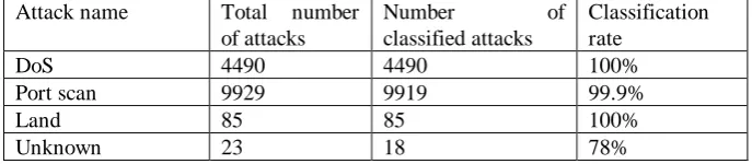 Table 4. Results of detection and classification module 