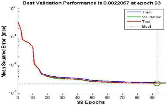 Fig. 5. Training performance of the detection and classification module (stage 2) 