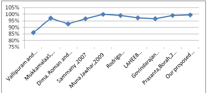 Fig. 6. Detection Rate on Different Datasets for IDSs 