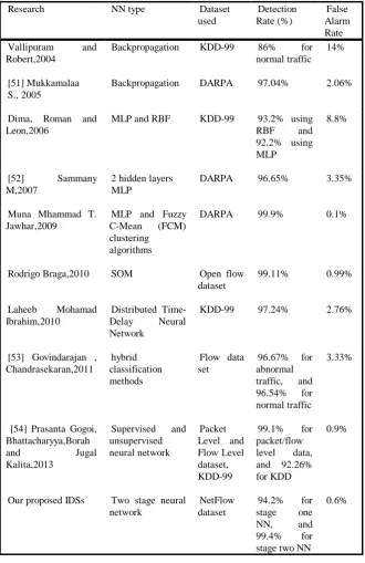 Table 6. Comparison of Intrusion Detection Systems Using NN. 