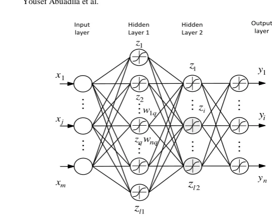 Fig. 1. Multilayer Feedforward NN, m – inputs (xj), l1,l2 – neurons in hidden layers (zq), n – outputs (yi), with different activation functions f for hidden and output layer 