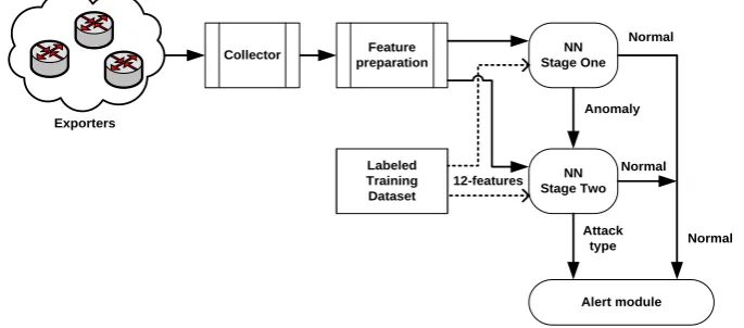 Fig. 3. Implemented two stages NN based system 