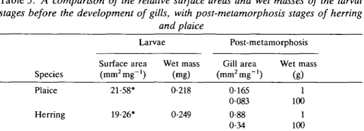 Table 5. A comparison of the relative surface areas and wet masses of the larvalstages before the development of gills, with post-metamorphosis stages of herring