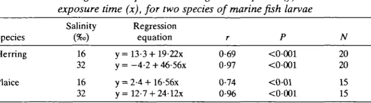 Fig. 1. The uptake of water in nltran, of 35-day-old herring larvae inare larva"1, equivalent to the accumulation of [3H]dex- 32 %o (O) and 16 %o sea water (•); the vertical bars 95 % confidence limits; each point represents the mean of five samples each of 2—3larvae; gut volume was measured in 30-day-old larvae.