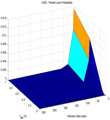 Fig. 4. Loss probability against different time slot length and windowsize values, when CEB is used for dynamic resource allocation.