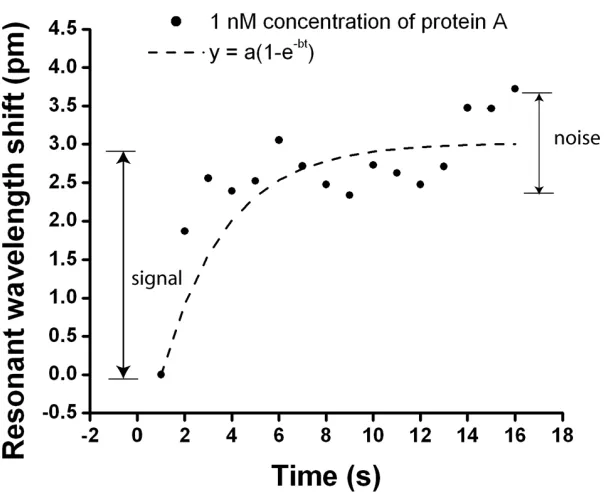 Figure 1.4: Dose response curves for protein A binding to human Fc fragments. (A) Equilibriumexperiment performed on a Biacore