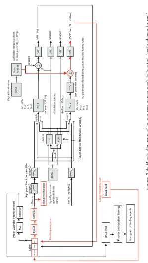 Figure 3.4: Block diagram of how a resonance peak is located (path shown in red).