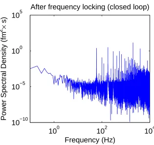 Figure 3.14: Noise level of system after frequency locking is implemented. The power spectrum of atypical buﬀer data set after the addition of feedback control