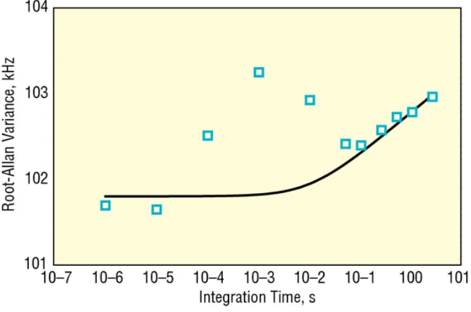 Figure 3.15: Laser linewidth as function of integration time. Here, integration time is the inverseof sampling frequency (repetition rate), and laser frequency ﬂuctuations ofto wavelength ﬂuctuations of ∼ 100 kHz correspond ∼ 0.1 fm for our laser with wave