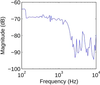 Figure 3.16: Bode plot of microtoroid frequency locked system. The system response drops at 2kHz, which is the bandwidth of the system as determined by the dither frequency.