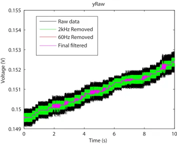 Figure 4.3: An example showing the eﬀect of ﬁltering on a raw data set (black). The data setrepresents the binding of exosomes to the surface of the microtoroid over a period of 10 seconds.Individual binding events cause a shift (seen as a step event) in t