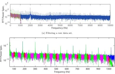 Figure 4.4: Filtering a raw data set in frequency space.(a) The green trace shows the powerspectrum of the data after the 2 kHz dither signal has been removed