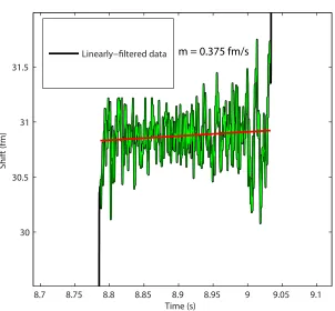Figure 4.5: (a) Fitting a line (red) to the plateau of a step (particle binding event) demonstratesthat the step has a slight slope, m = 0.38 fm/s, on the same order (3× diﬀerent) as the slope seenin buﬀer data