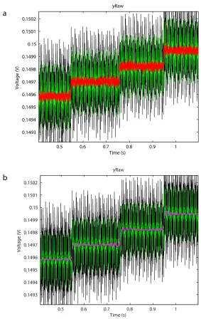 Figure 4.6: Zoomed in comparison between replacing unwanted frequencies with nearby frequencies(a) and replacing unwanted frequencies with zero (b)
