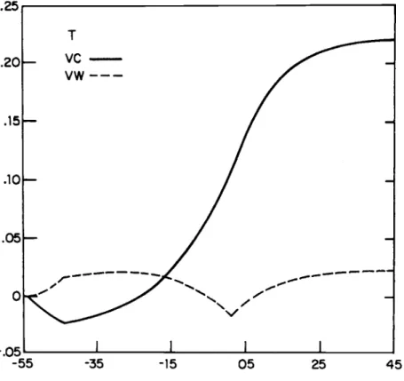 Fig.  13.2  Welfare  paths:  consumption and  wage  taxes. 