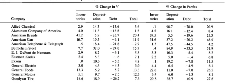 Table  8.4  Effect  of  Indexation on Profitability and  Stock  Market Valuation 
