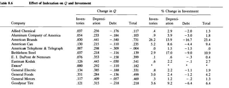 Table 8.6  Effect  of  Indexation on  Q  and Investment 