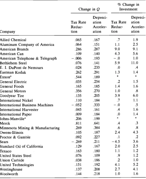 Table 8.7  Effect of  Tax Reforms  on  Q and Investment 