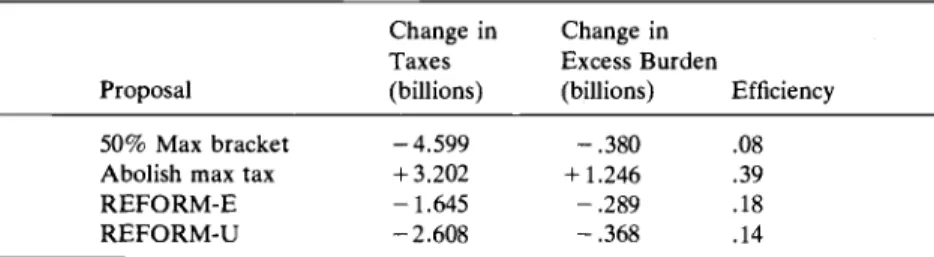 Table 3.3  Relative Efficiency of  Various Tax Changes 