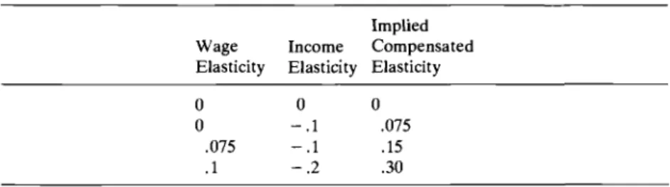 Table 3.4  Parameter Values  Used  in Simulation 