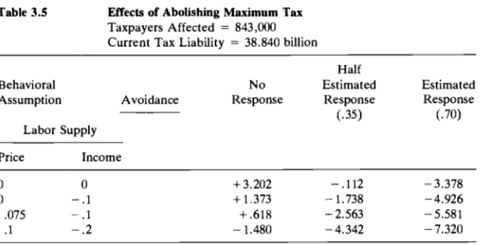 Table 3.5  Effects of Abolishing Maximum Tax  Taxpayers  Affected  =  843,000  Current Tax Liability  =  38.840  billion 