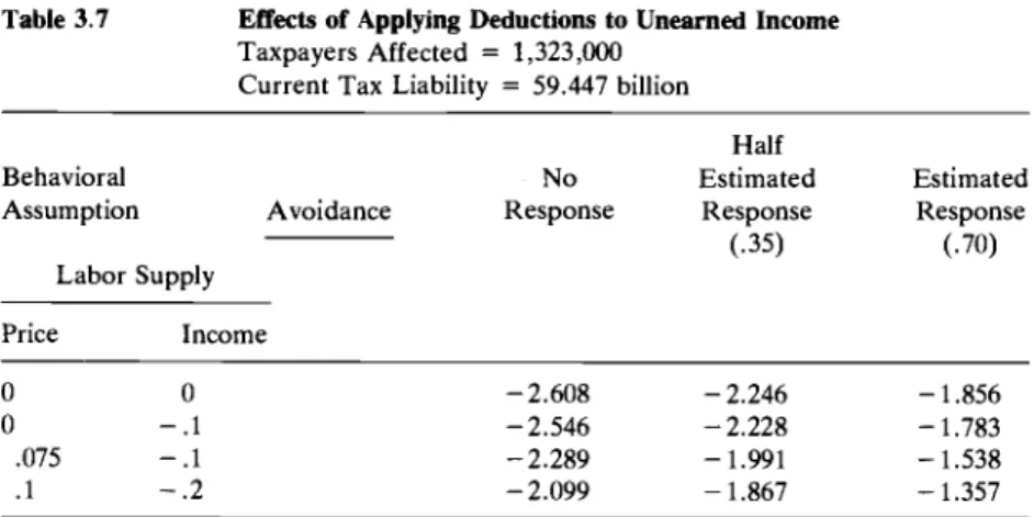 Table 3.7  Effects  of Applying Deductions to  Unearned Income  Taxpayers  Affected  =  1,323,OOO 