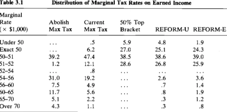 Table  3.1  shows  the  distribution  of  marginal  tax  rates  on  earned  income under the five different sets of tax rules