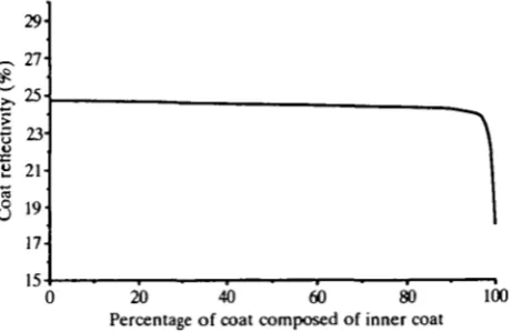 Fig. 4. Theoretically predicted relationship for Spermophiluscoat reflectivityassuming that total coat depth is that required to produce r variegatus between bulk (fic) and fraction of coat depth composed of inner fur