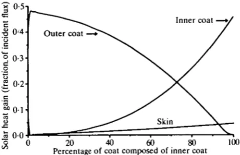 Fig. 6. Contributions of solar heat gain generated in the outer coat, inner coat and skinas functions of the fraction of coat depth composed of inner fur