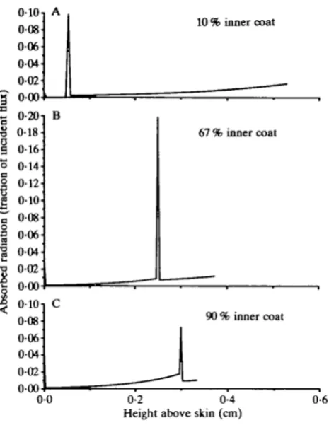 Fig. 7. Theoretically predicted distribution through coat depth of absorption of solarradiation