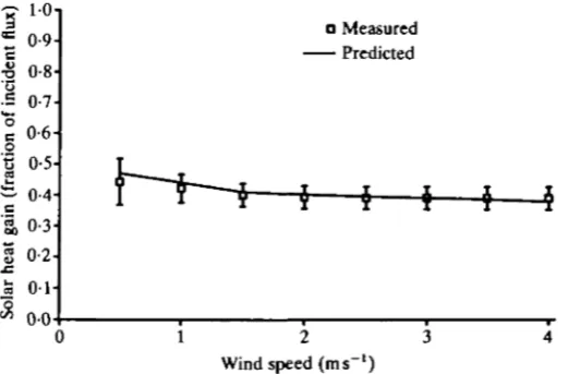 Fig. 2. Total coat thermal resistance (rcTV) and thermal resistance between outer coatsurface and environment (re) as a function of wind speed