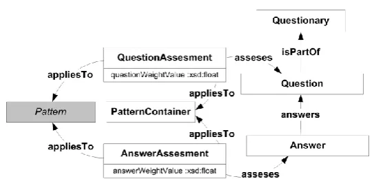 Fig. 4. Concepts in the DPAO ontology enabling relevance verification of a particular design pattern 