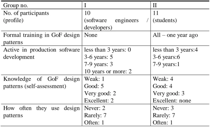 Table 2. Group profiles – used in experiment