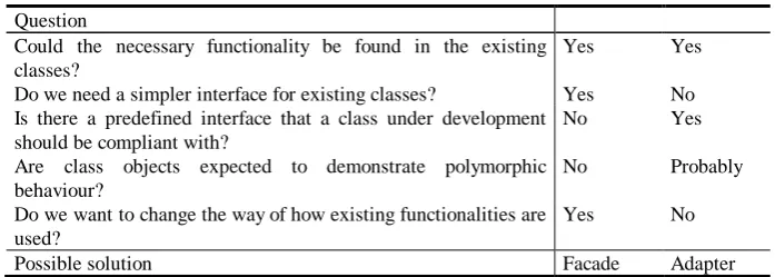 Table 1. Sample "recipe" on how to differentiate the applicability of two design patterns