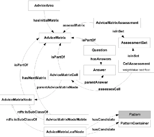 Fig. 3. Concepts in DPAO ontology enabling the selection of relevant design pattern(s) 
