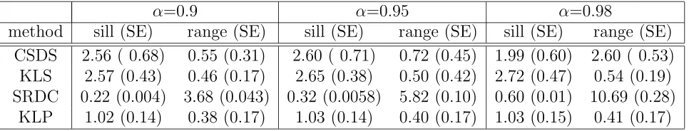 Table 1: Approximations of GMRFs with a 6th neighborhood order and various values ofα using GGMs