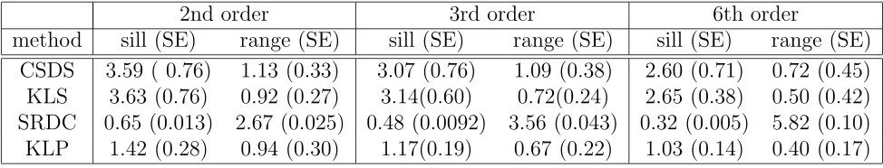 Table 4: Approximations of GMRFs that have α=0.95 and various orders of neighborhoodstructures using GGMs