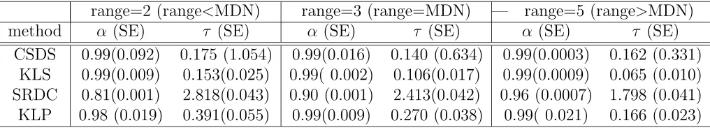 Table 6: Approximations of a GGM with sill=1 and with various values of the range pa-rameter using a GMRF with a 6th order neighborhood
