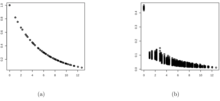 Figure 1: a) covariance function of a Mat´ern model with nugget=0, range=5, smooth-ness=.5, and partial sill=1, versus distance b) estimated covariance function of a GMRFwith a 1st order neighborhood structure versus distance