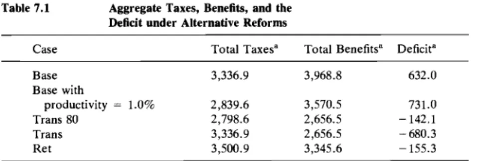 Table 7.1  Aggregate Taxes,  Benefits, and the  kficit under Alternative Reforms 