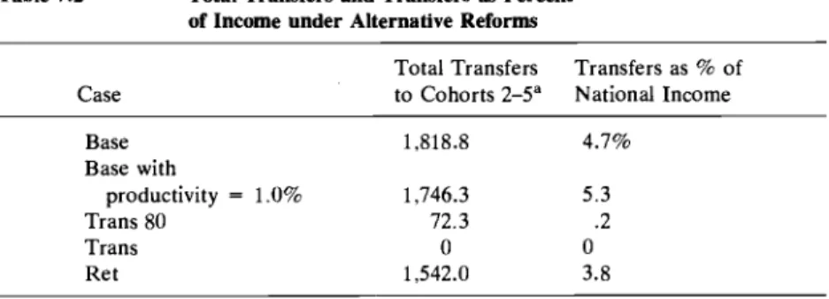 Table 7.2  Total Transfers and Transfers as Percent  of Income under Alternative Reforms 