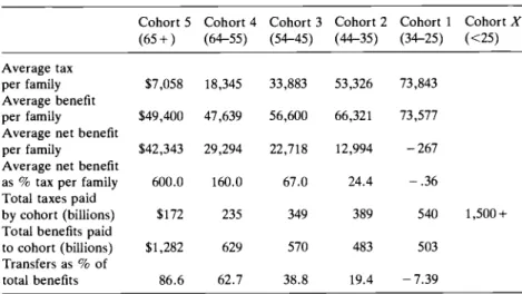 Table  7 . 3  analyzes the  Base  Case  for  six  different  age  cohorts:  for  current retirees (for simplicity, persons over sixty-five); for ten-year age  groups  (twenty-five through  thirty-four,  thirty-five through  forty-four,  forty-five through 