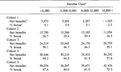 Table 7.4 takes a deeper look at the net transfers from social security 