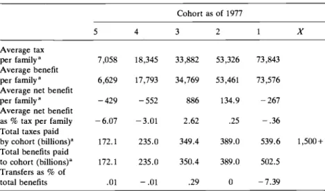 Table 7.6  Trans  Cohort as of  1977  5  4  3  2  1  X  Average  tax  per  familya  7,058  18,345  33,882  53,326  73,843  Average  benefit  per  family”  6,629  17,793  34,769  53,461  73,576  Average  net  benefit 