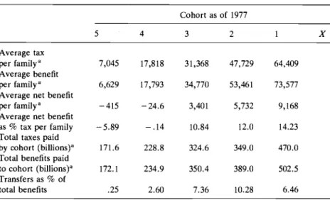 Table  7.8  presents the same analysis under the Base Case assumptions  for the scenario we label "Ret"  to indicate retirement ages raised by three  years on average
