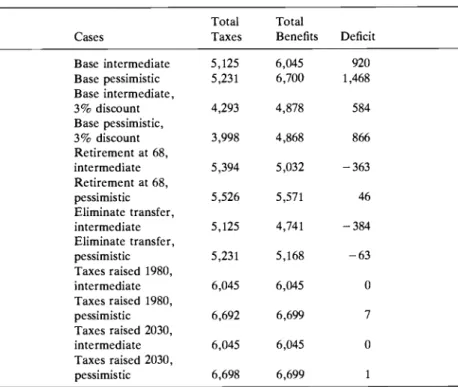 Table 7.11  Aggregate  Taxes, Benefits, and  the Deficit under Alternative Reforms 