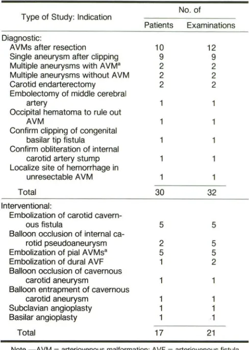 TABLE 1: Summary of Indications for Intraoperative Neuroangiography 