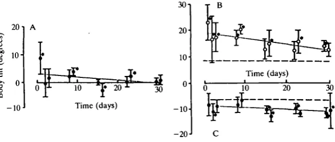 Fig. 3. Mean tilt angles foronconsecutive light cycles, rather thanfor first 3 days of compensation